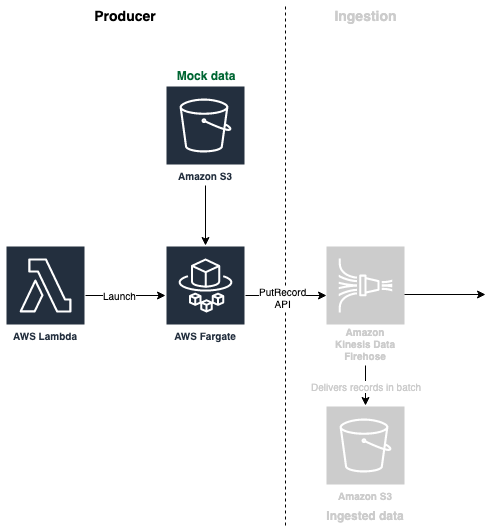 Architecture overview of the producer layer