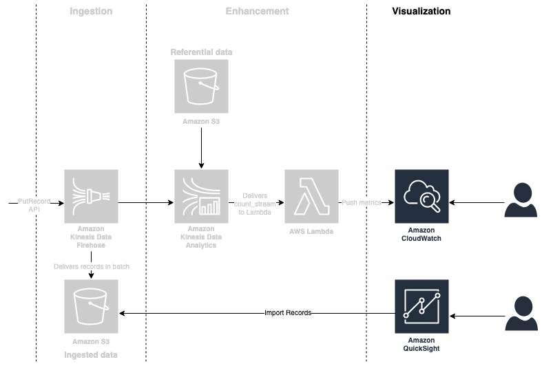 Architecture overview of the visualization layer