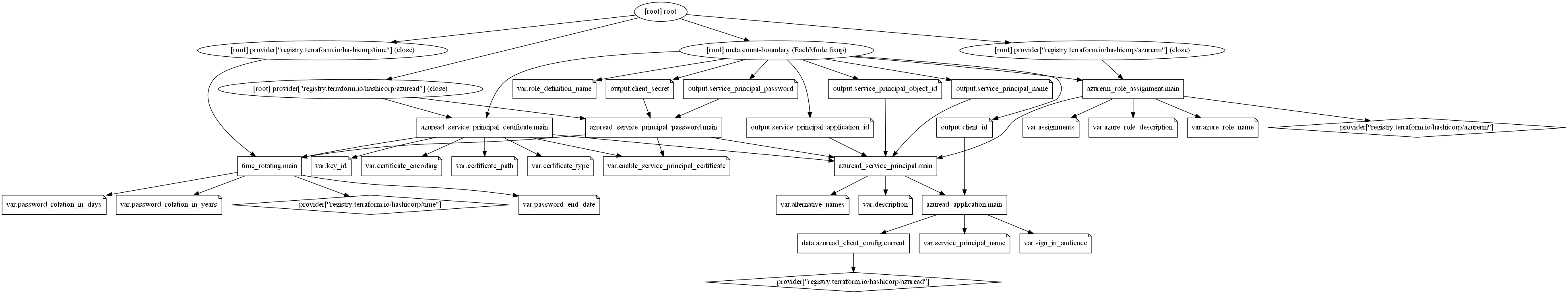 Resource Graph