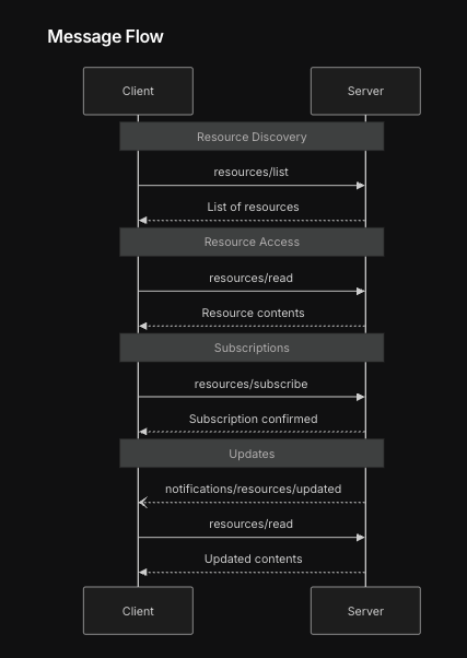 Resource Subscription Flow Diagram