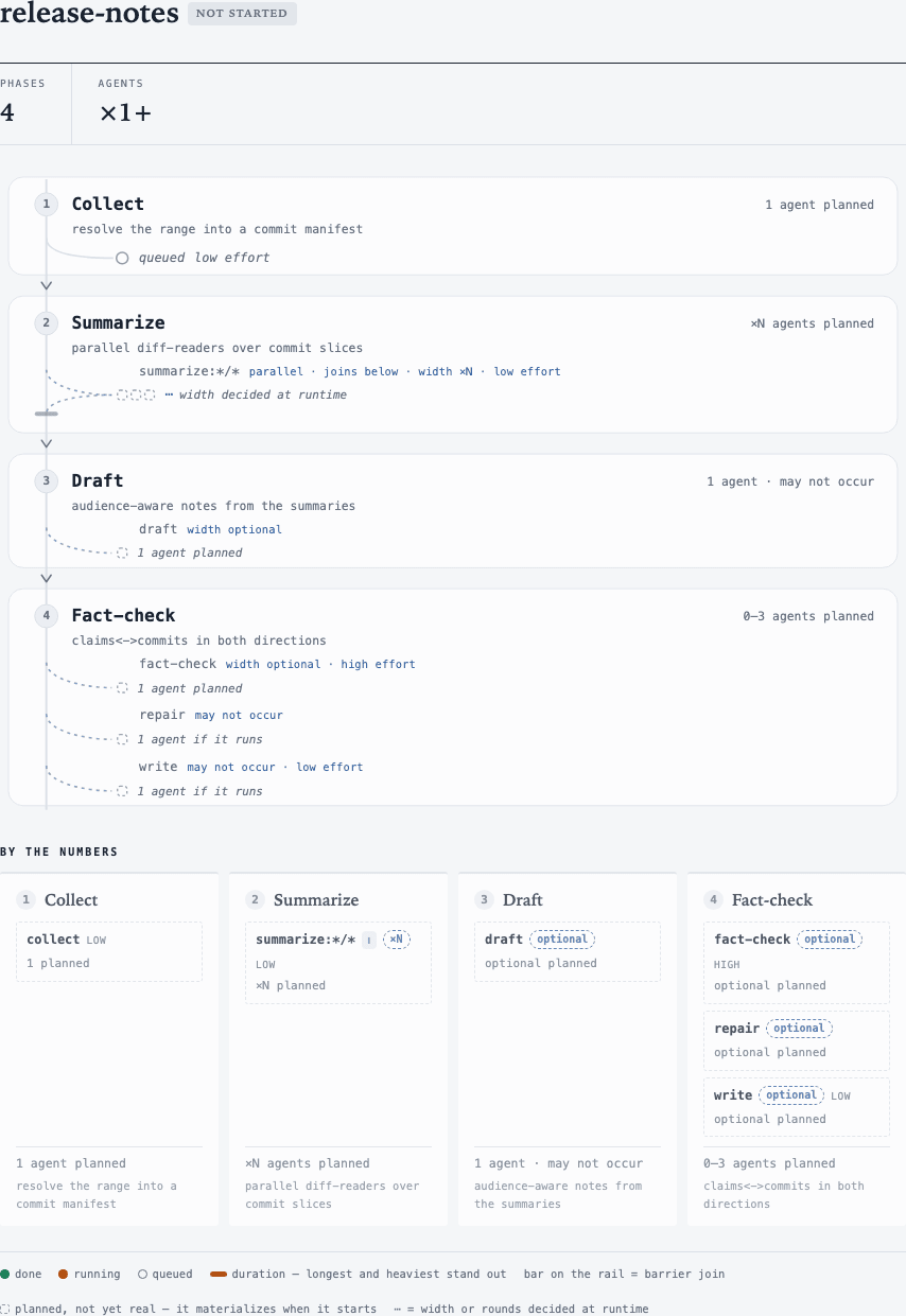 release-notes plan preview