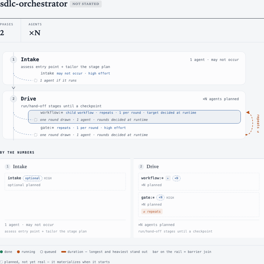 sdlc-orchestrator plan preview