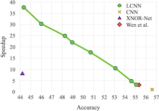 LCNN can trace a spectrum of accuracy vs. speedup by tuning dictionary size