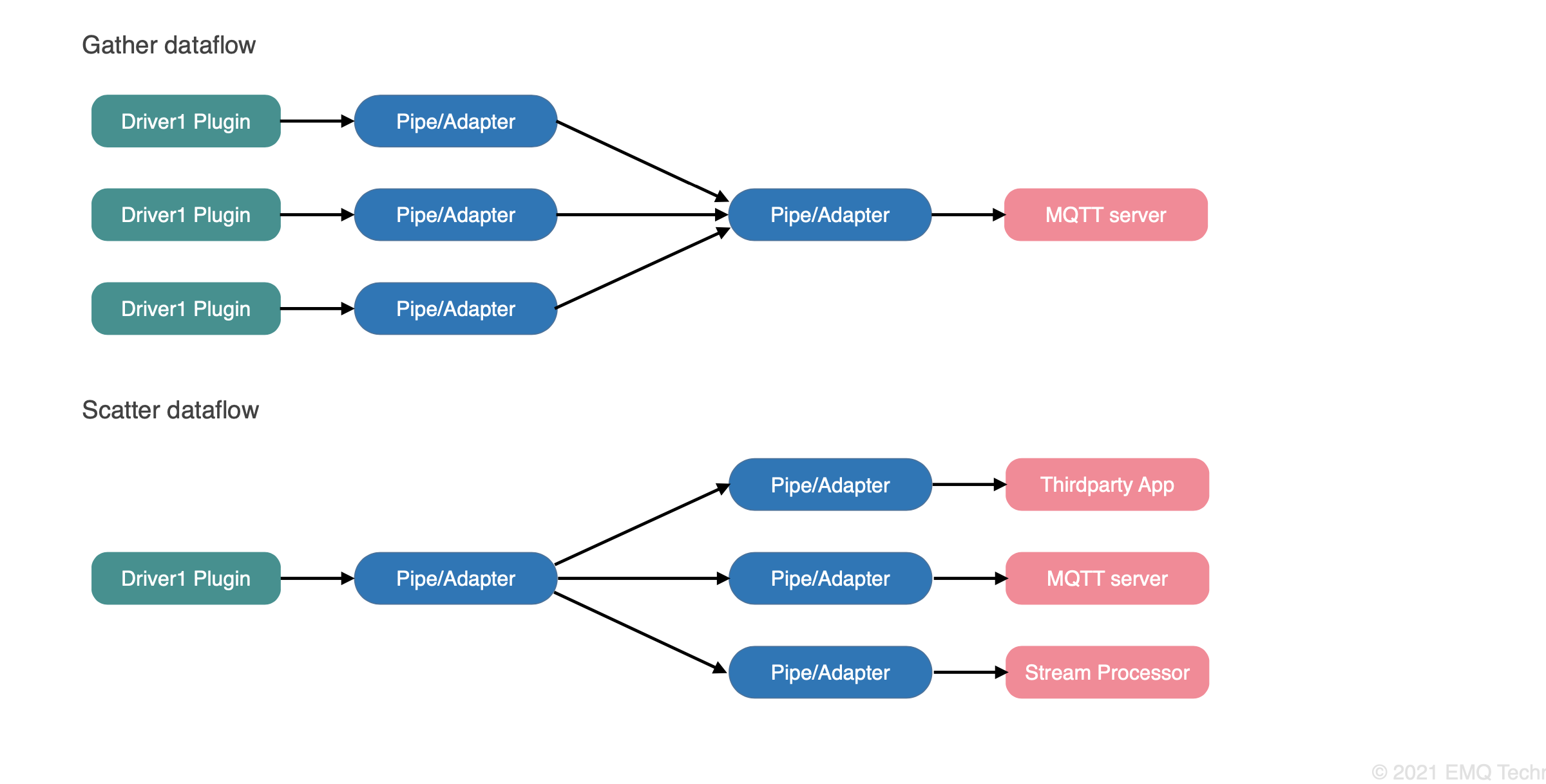 neuron-dataflow