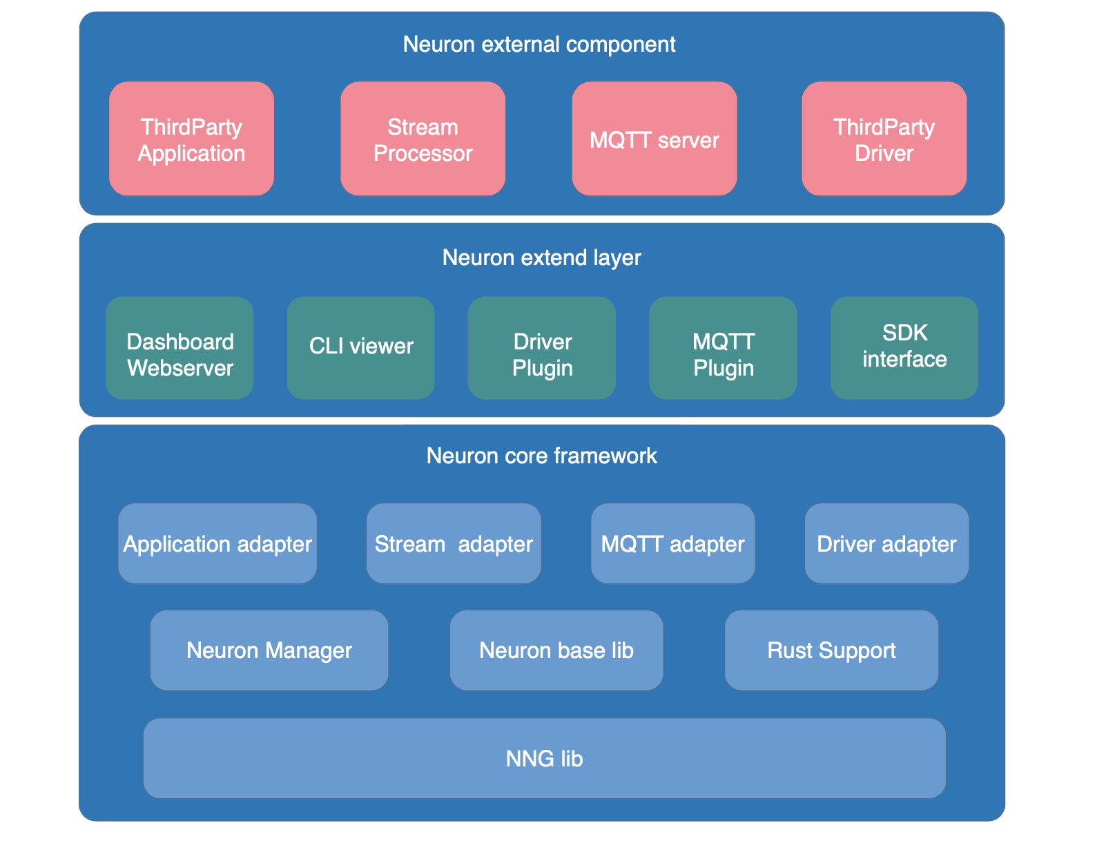 neuron-layers