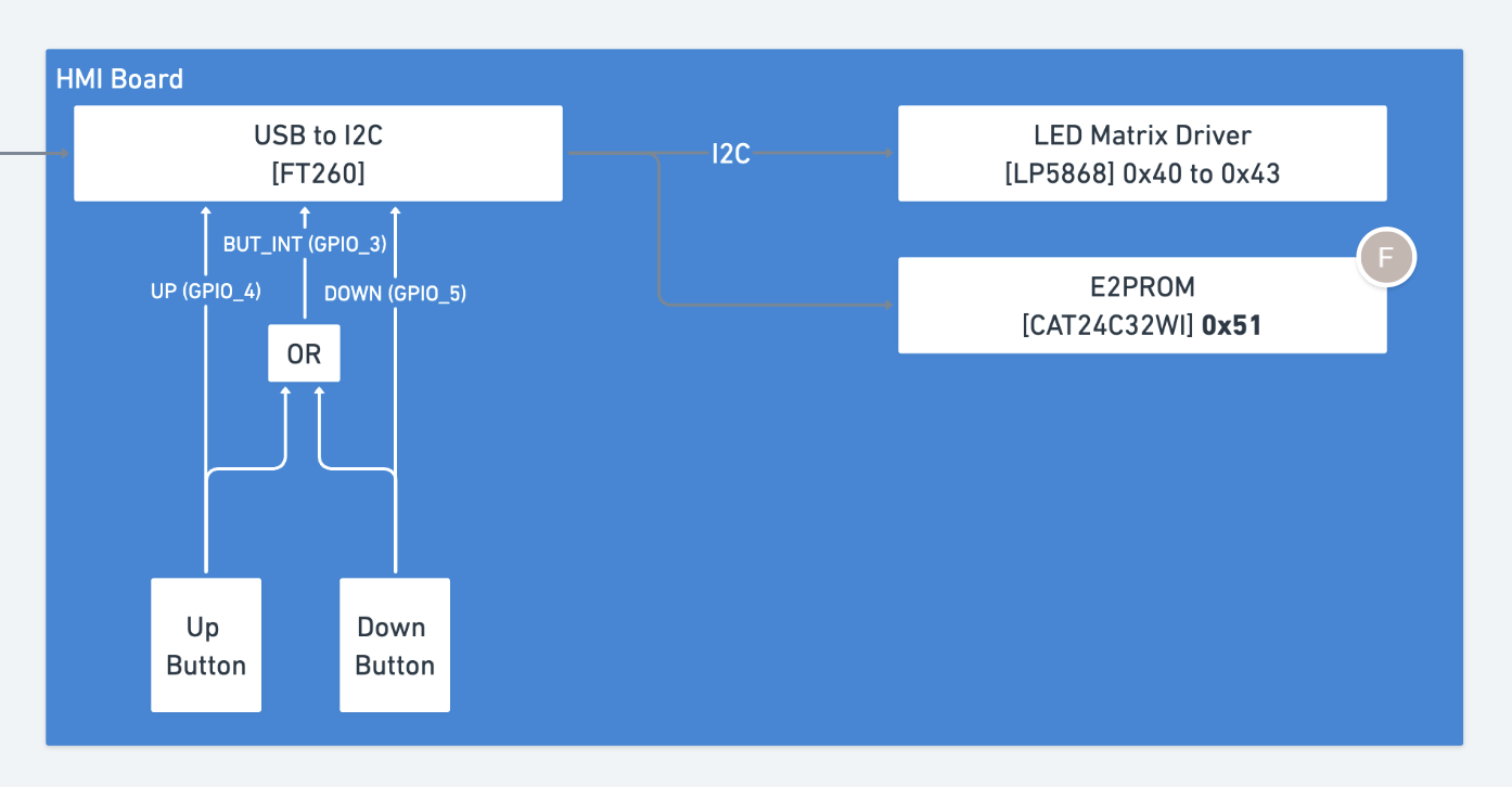 HMI board