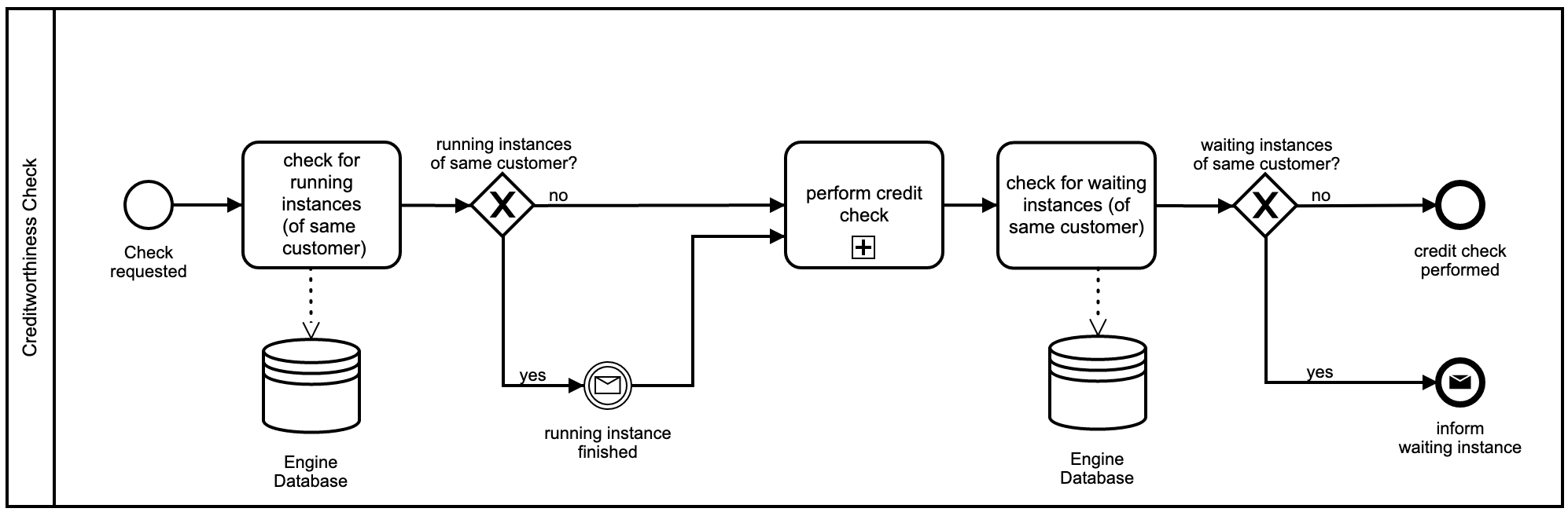 BPMN example - Creditworthiness Check. Taken from https://camunda.com/bpmn/examples/