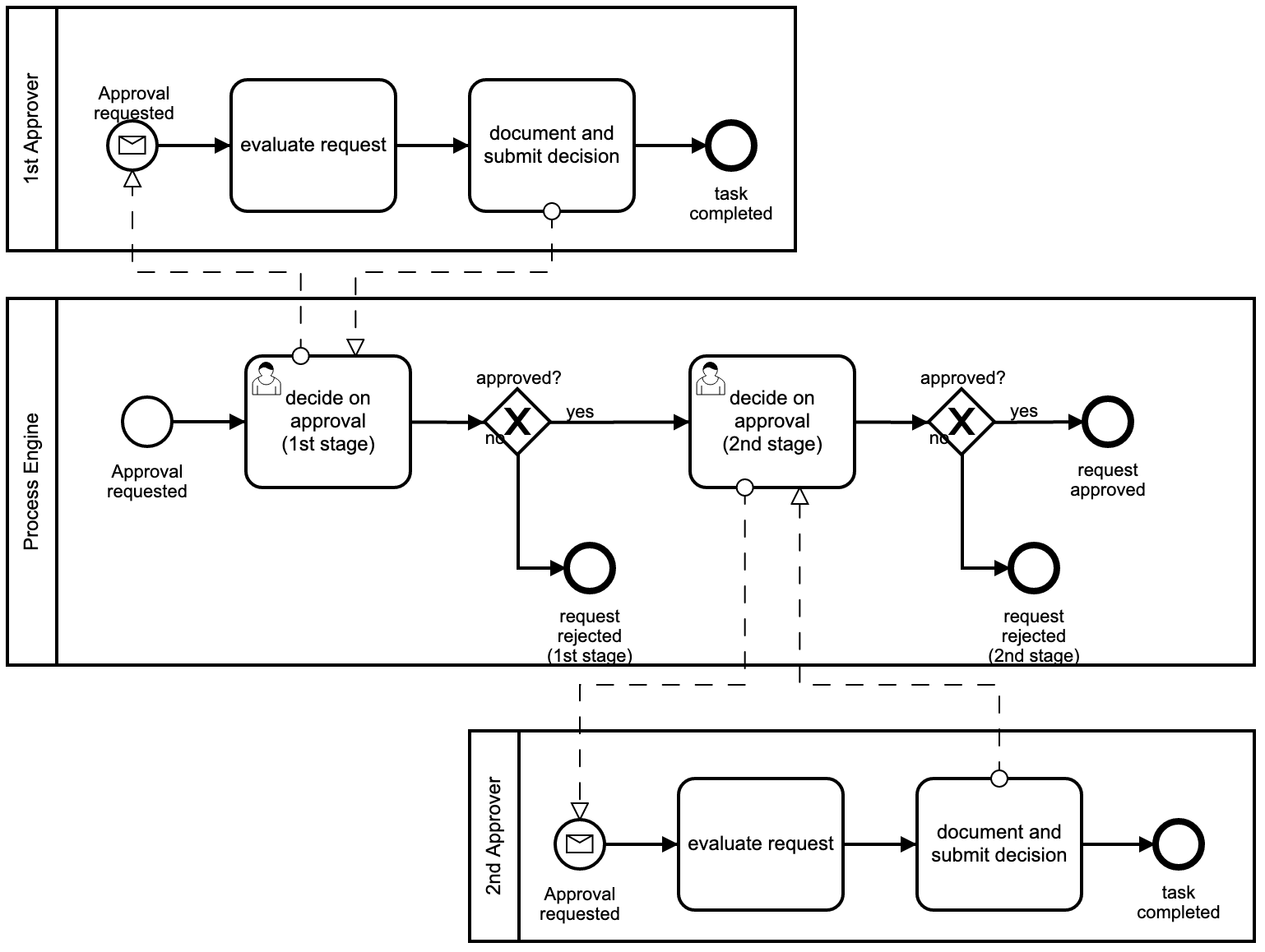 BPMN example - Four Eyes Principle. Taken from https://camunda.com/bpmn/examples/