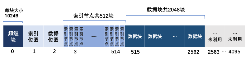 磁盘数据结构划分