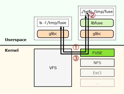 FUSE 框架