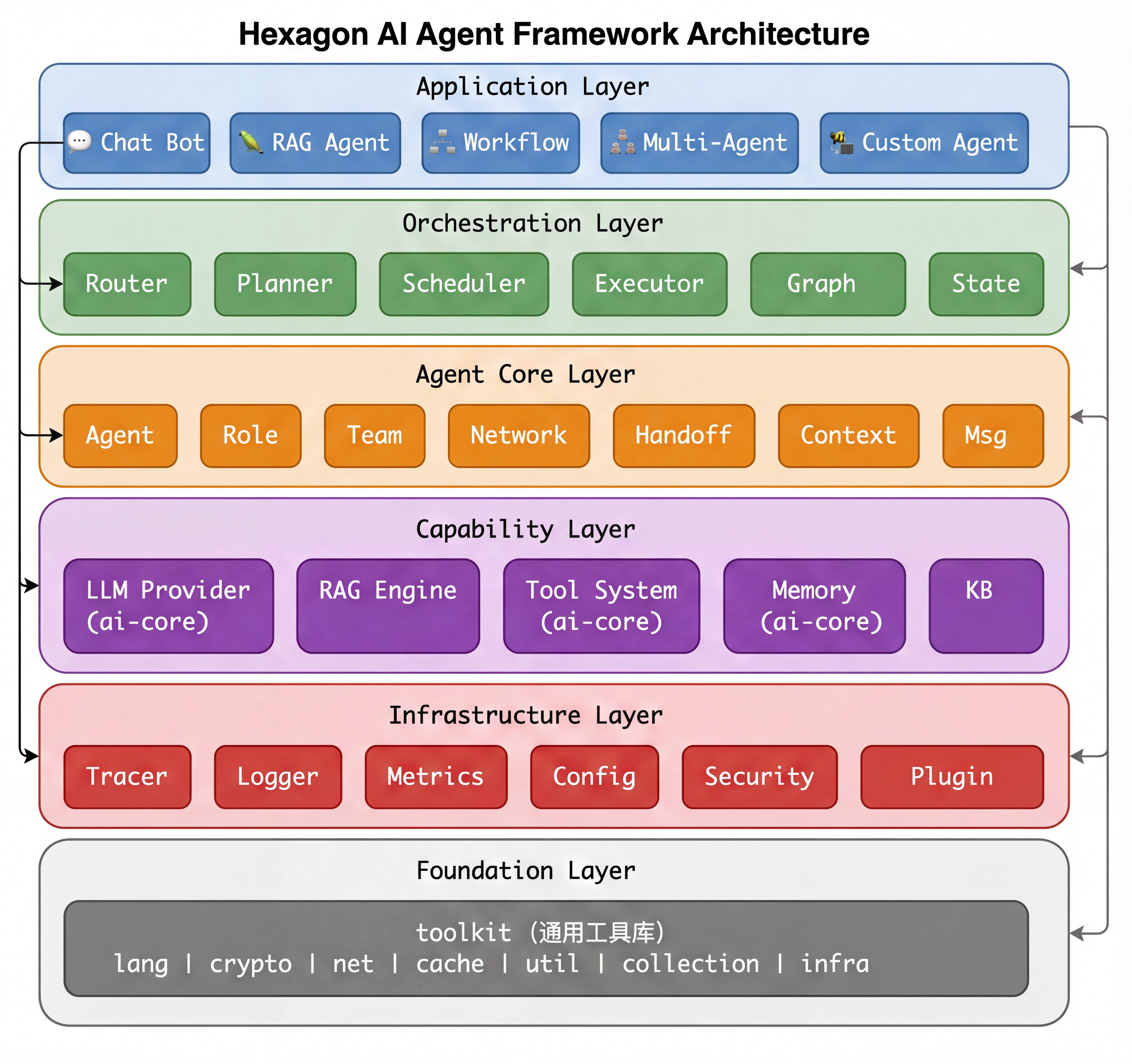 Hexagon 整体架构