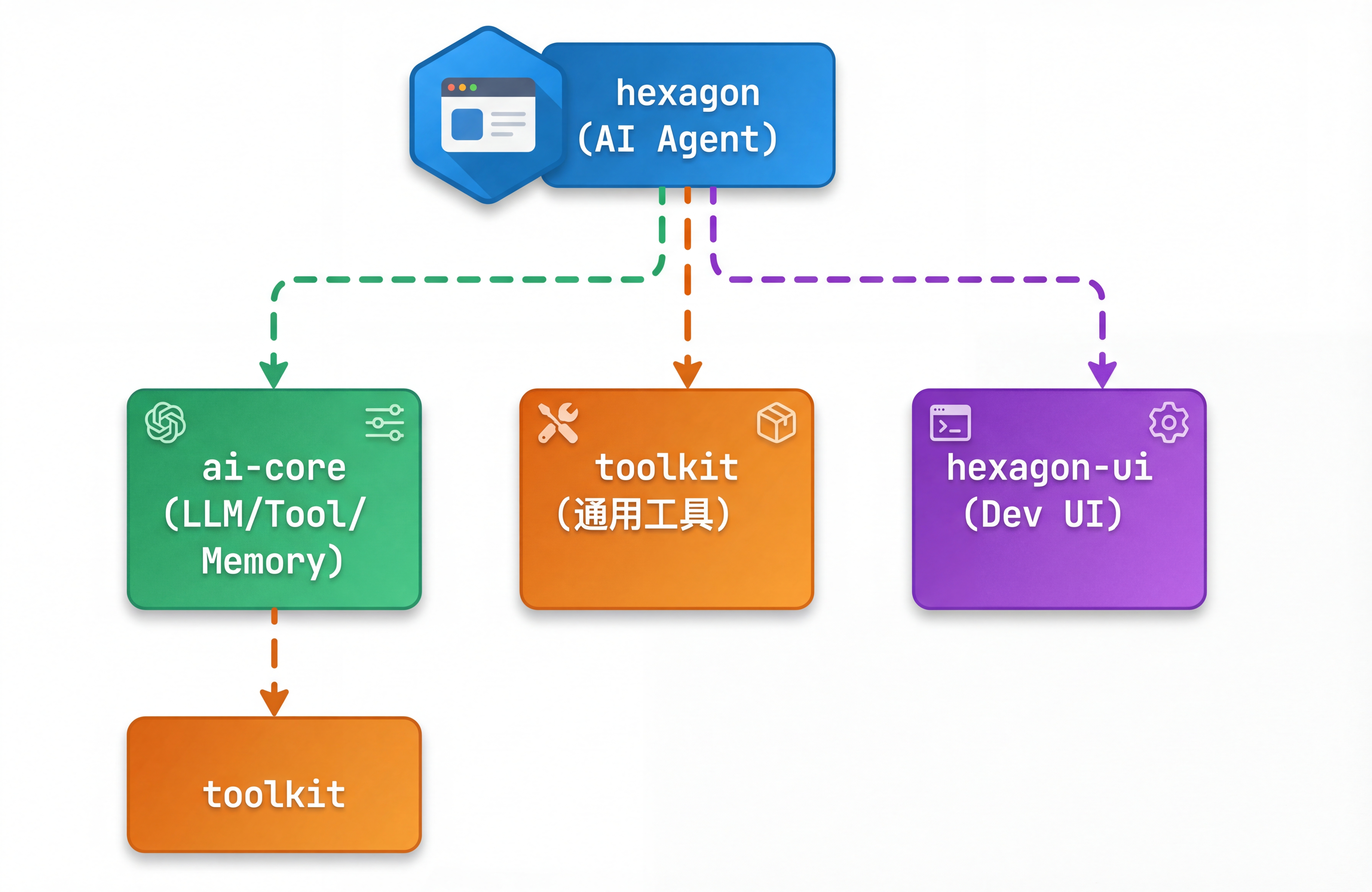 Hexagon 生态系统依赖