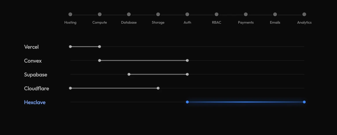 Where Hexclave fits in the infrastructure stack