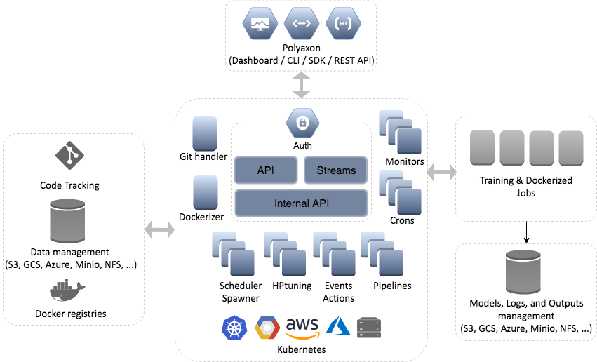 Polyaxon architecture