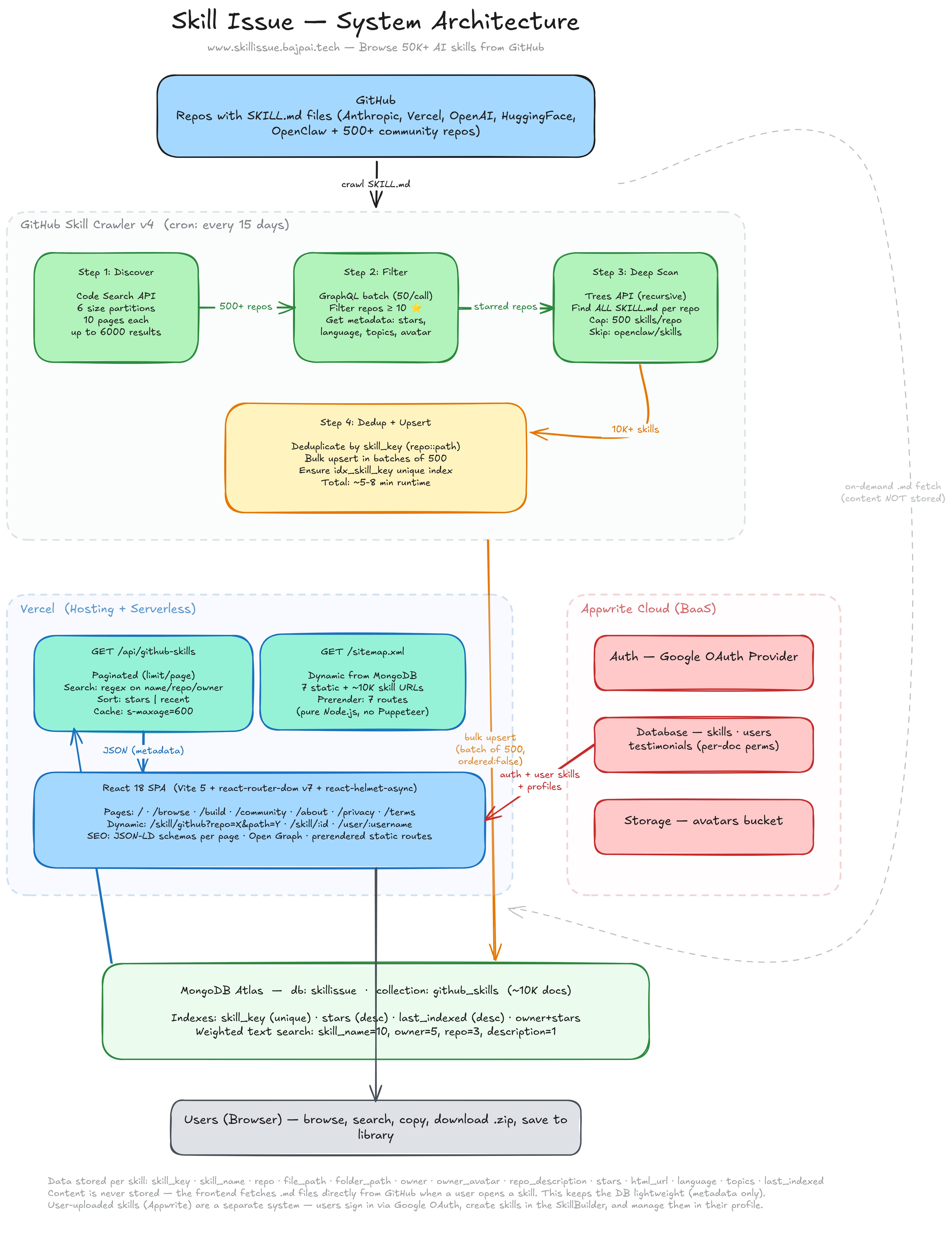 Skill Issue system architecture — GitHub crawler pipeline, MongoDB Atlas, Vercel serverless APIs, React frontend, and Appwrite backend