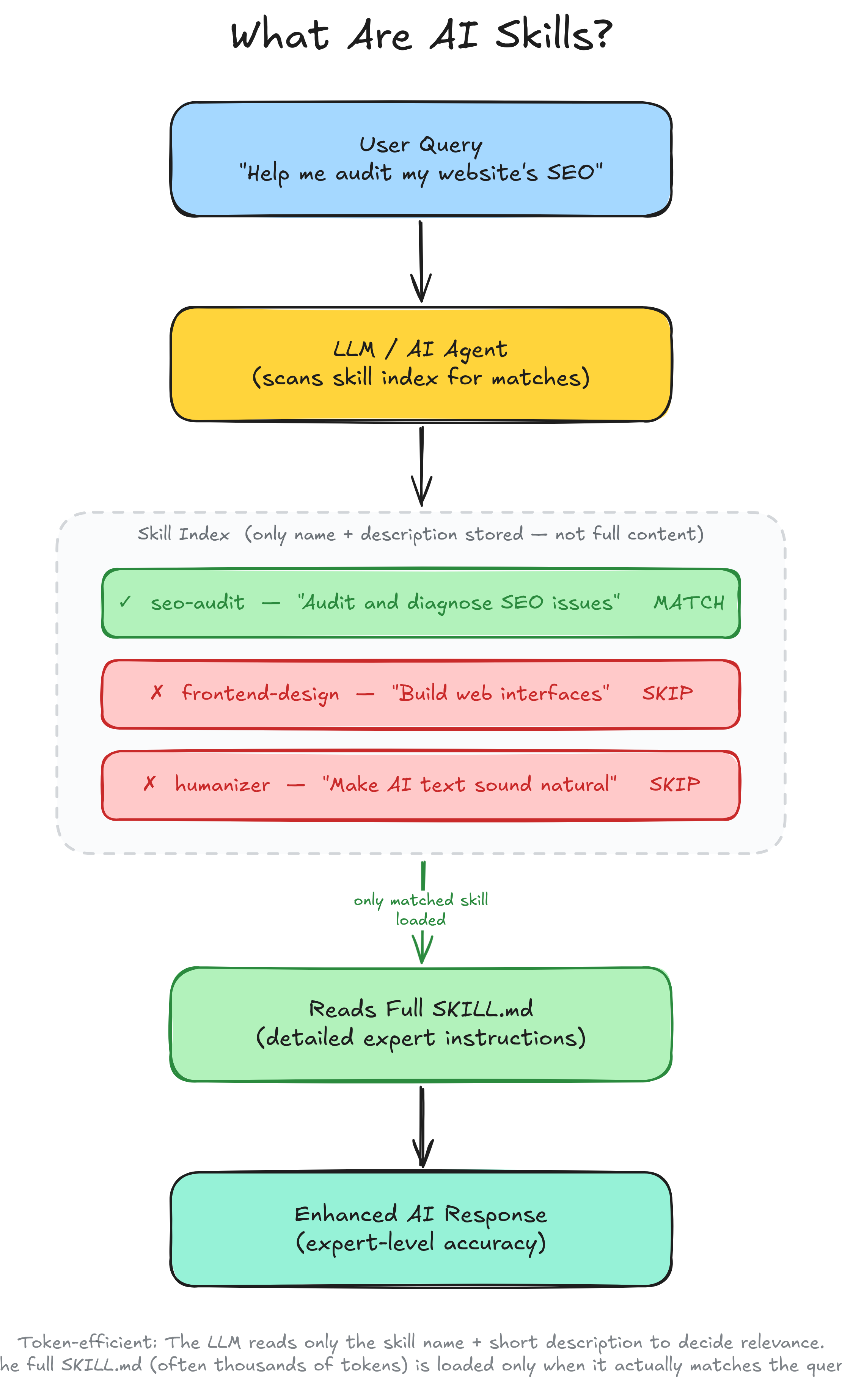 How AI skills work — the LLM matches a user query against a skill index, loads only the matched SKILL.md, and produces an expert-level response
