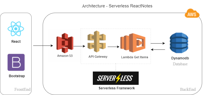 Serverless-ReactNotesApp