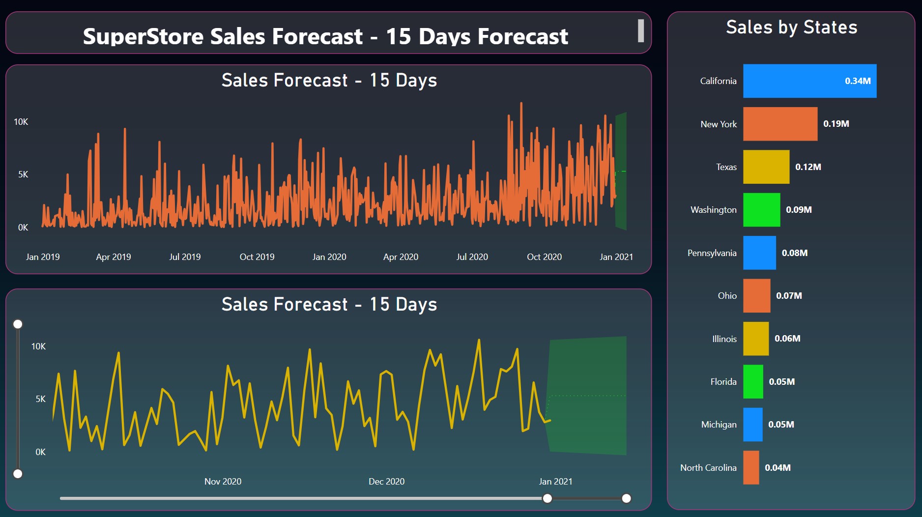 15 Days Sales Forecast