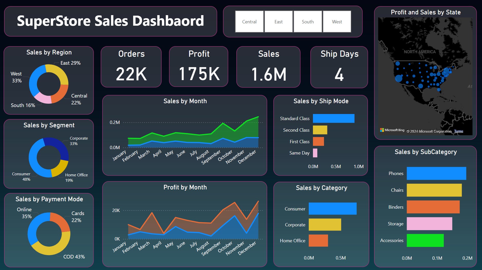 Sales Dashboard