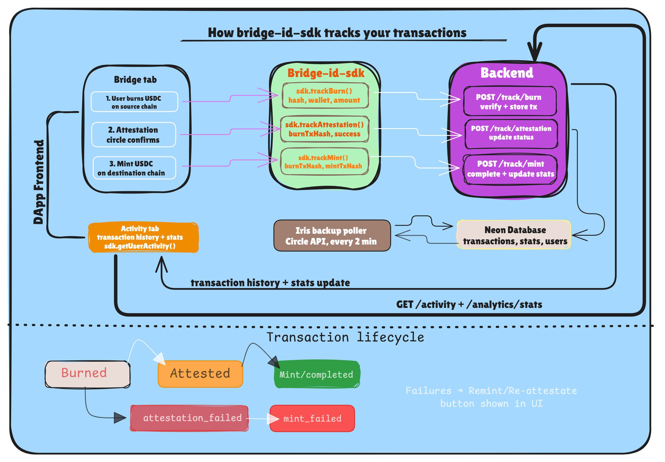 How bridge-id-sdk tracks your transactions
