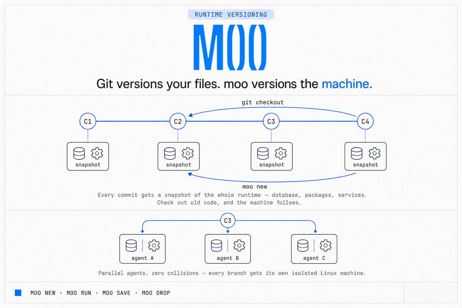 moo — every commit gets a snapshot of the whole runtime; check out old code and the machine follows