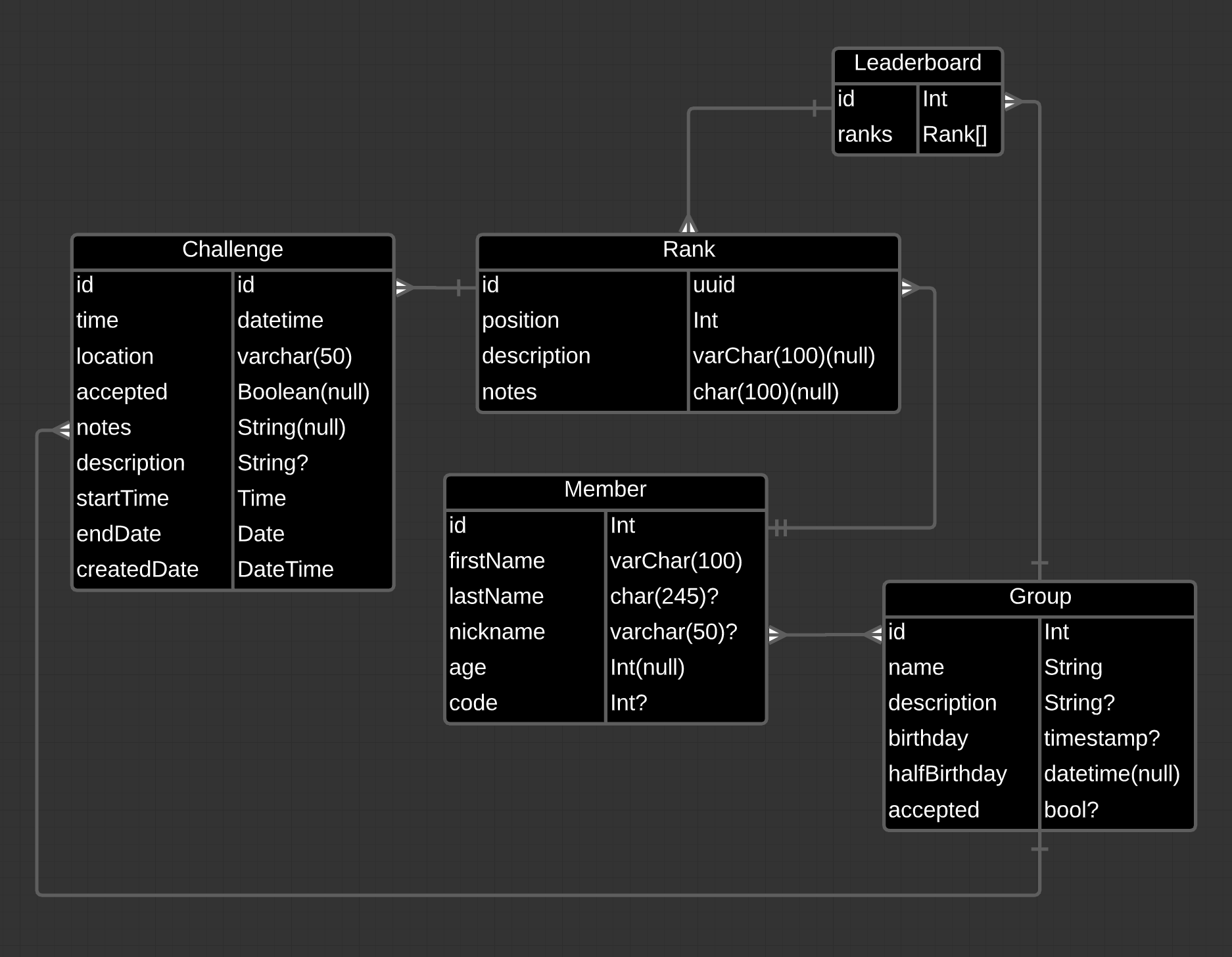 Lucid chart entity relationship diagram with various examples of fields using both ? and null modifiers