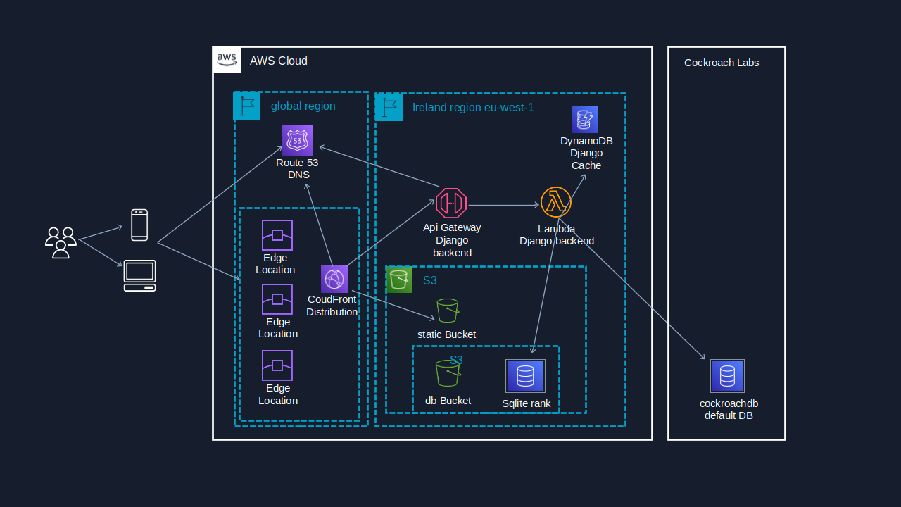 Schema architetturale su AWS 