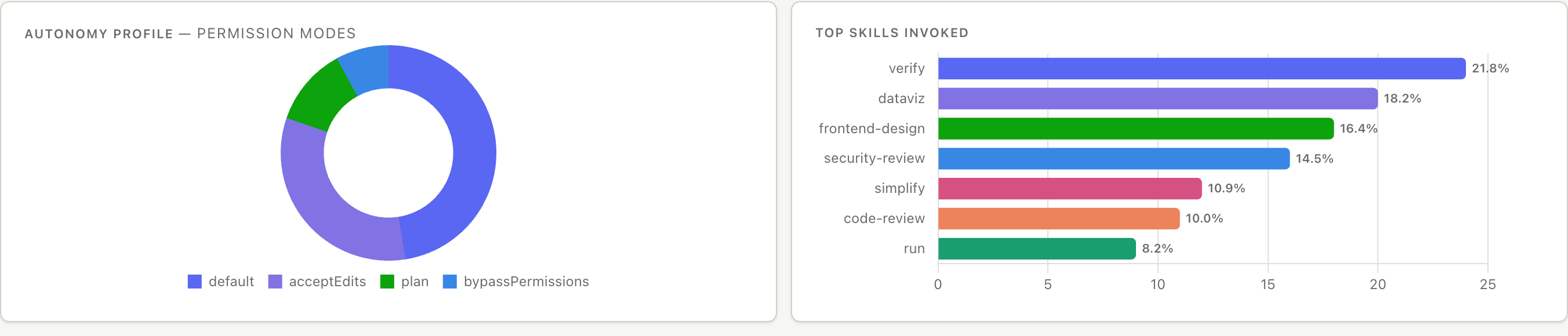Autonomy & skills — permission-mode mix and top skills invoked