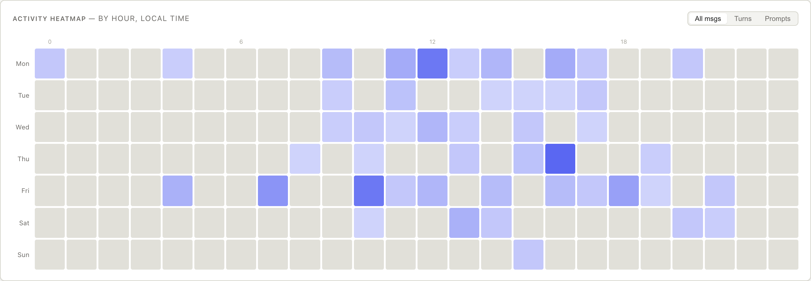 Activity heatmap