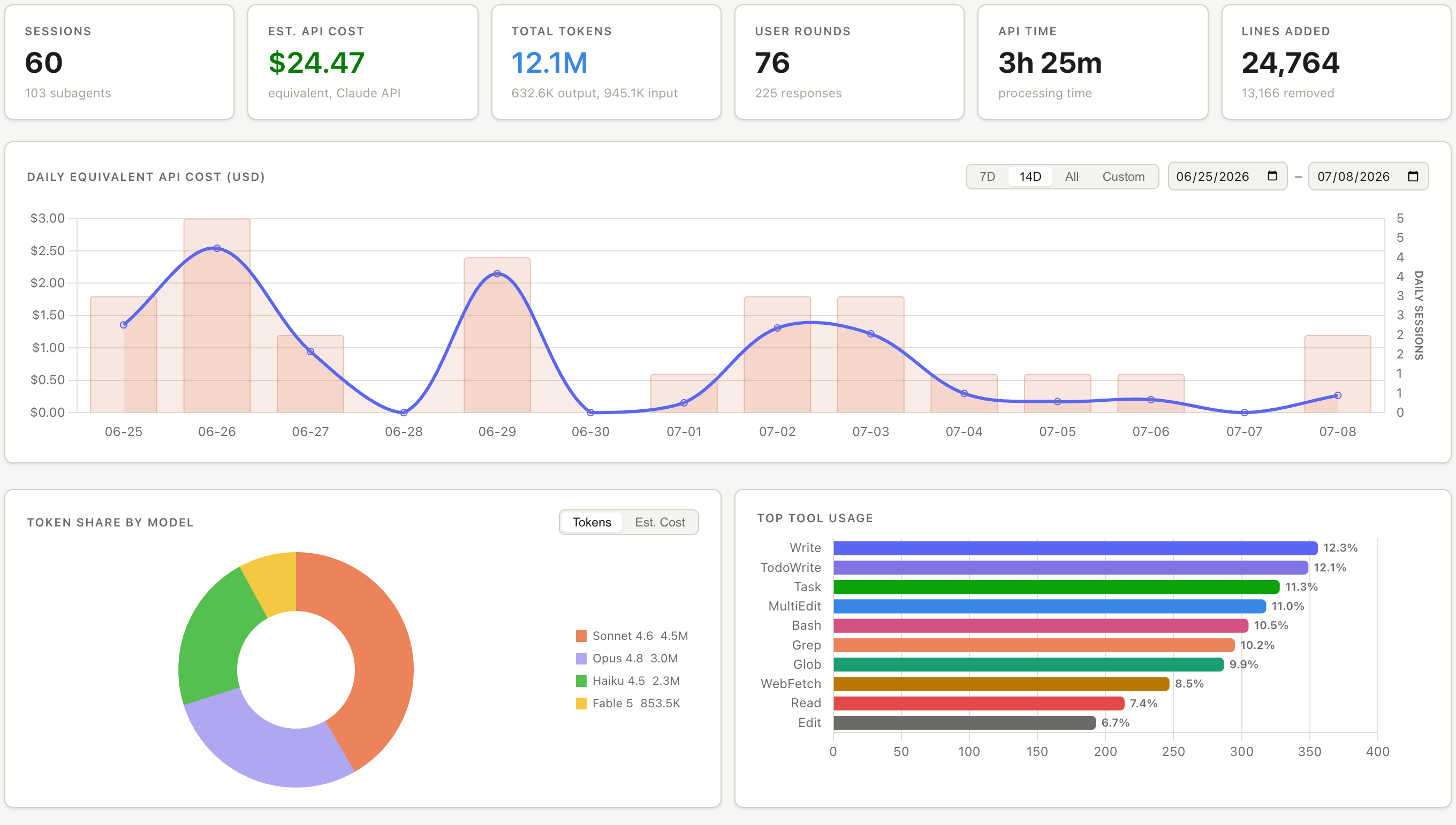 Overview — headline KPIs, daily equivalent cost, token share by model, and top tools