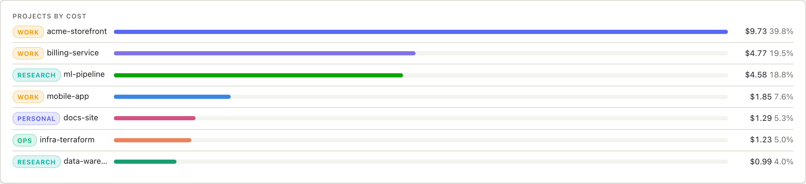 Projects by cost — where your usage goes