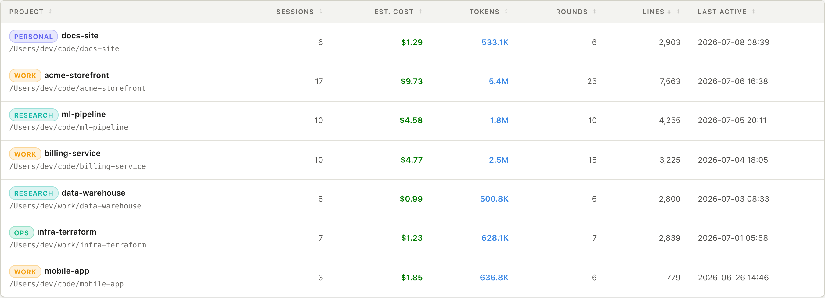 Projects — per-project totals with color-coded tags, sortable