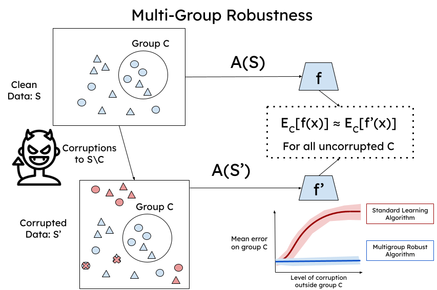 schematic of our multigroup robustness definition