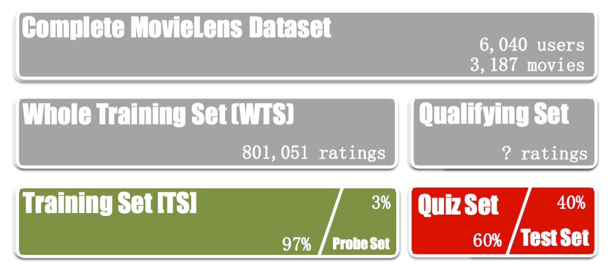 MovieLens Data