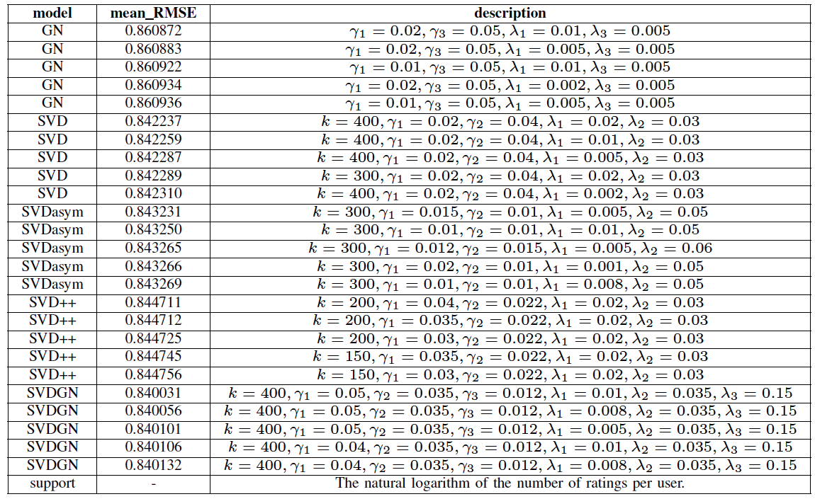 MovieLens Result