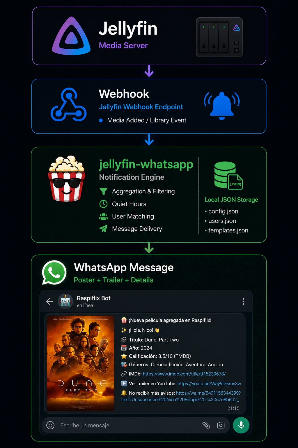 Application Flow