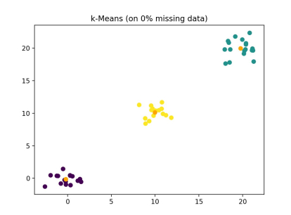 k-Means-result