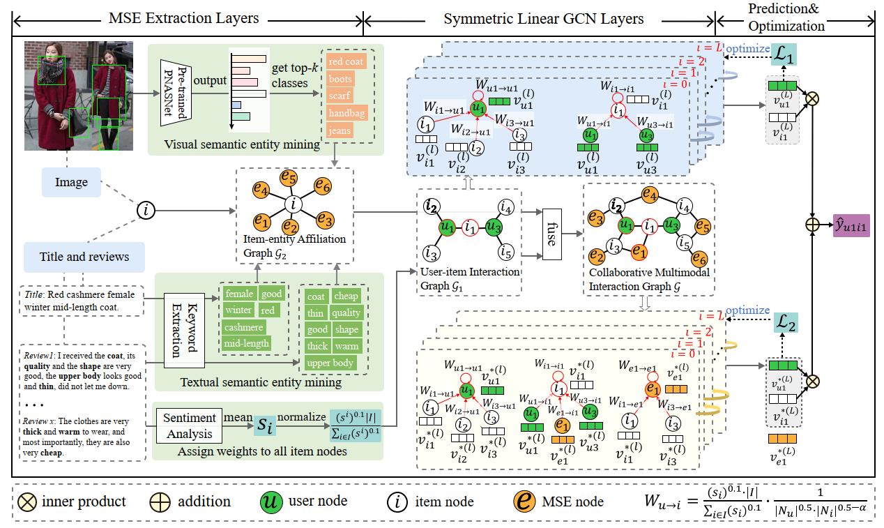 framework of MEGCF