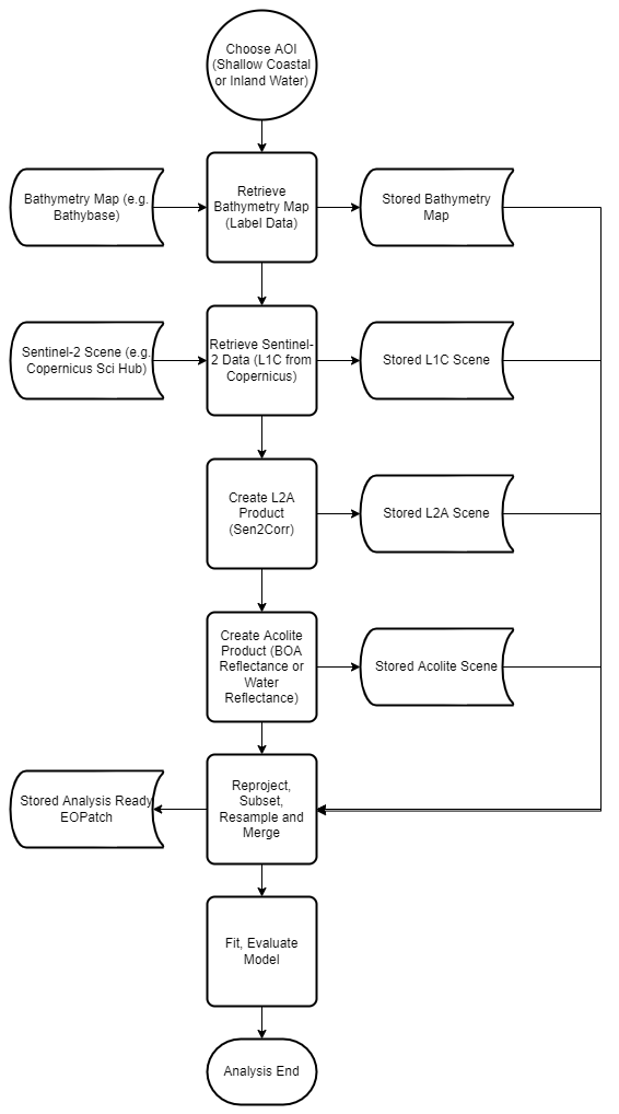 General Approach Schematic