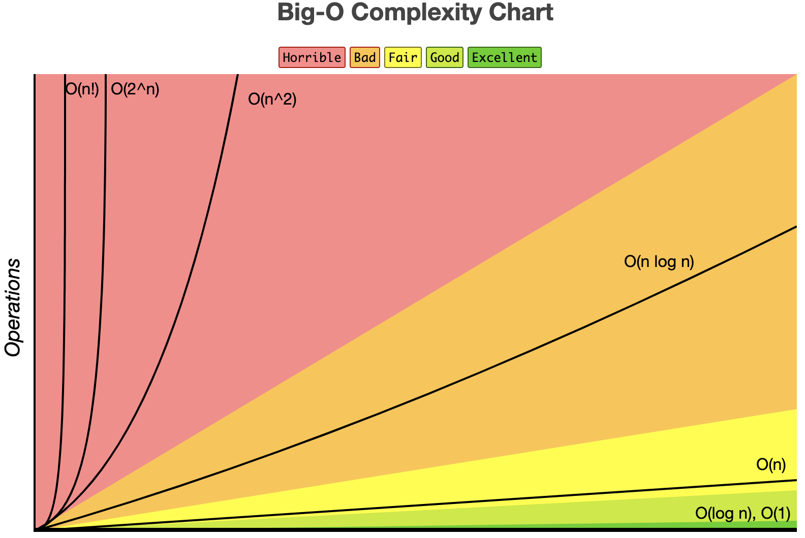 Big O Chart