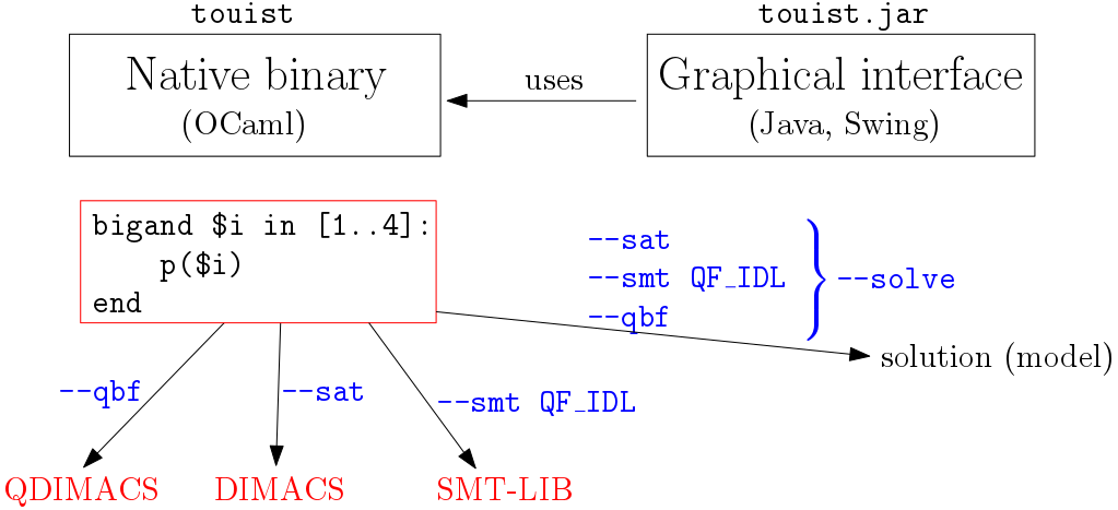 Architecture of touist