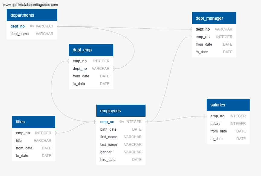 GitHub - hgmhd7/SQL-Employee-Database: Here I created a sample ...