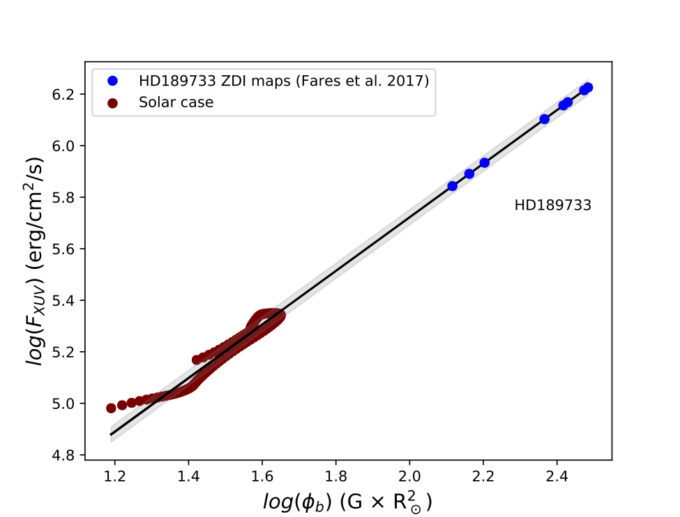 The observed correlation between large scale magnetic flux of the Sun with XUV flux is extrapolated to obtain XUV flux from HD189733 based on ZDI surface magnetic flux of the star.