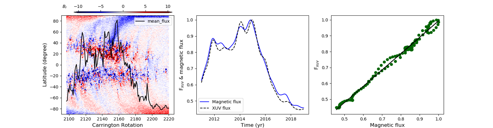  Left: Azimuthally-averaged high resolution surface magnetic field from HMI magnetogram over solar cycle 24 with meanflux in black solid line. Middle: The direct comparison of smoothed mean magnetic flux and XUV flux over 1 year window and Right: The correlation plot between mean magnetic flux and XUV flux.