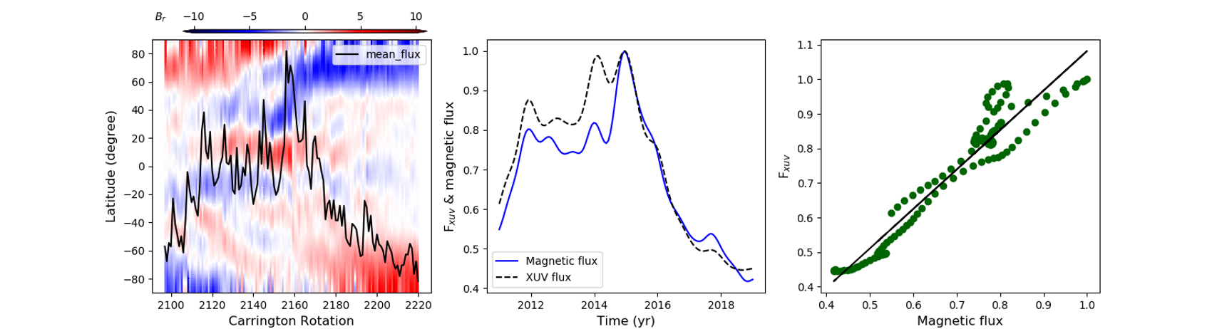  Left: Azimuthally-averaged large-scale surface magnetic field (l<sub>max</sub> =10) from HMI magnetogram over solar cycle 24 with meanflux in black solid line. Middle: The direct comparison of smoothed mean large-scale magnetic flux and XUV flux over 1 year window and Right: The correlation plot between mean magnetic flux and XUV flux.