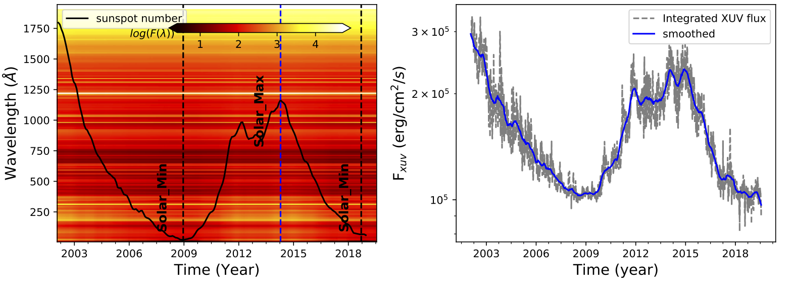  Left: full solar XUV spectra over solar cycle 23 and 24 is shown from TIMED/SEE data. Black solid line shows the solar cycle. Right: the integrated solar XUV spectrum over wavelength range 5-915 Angstrom.