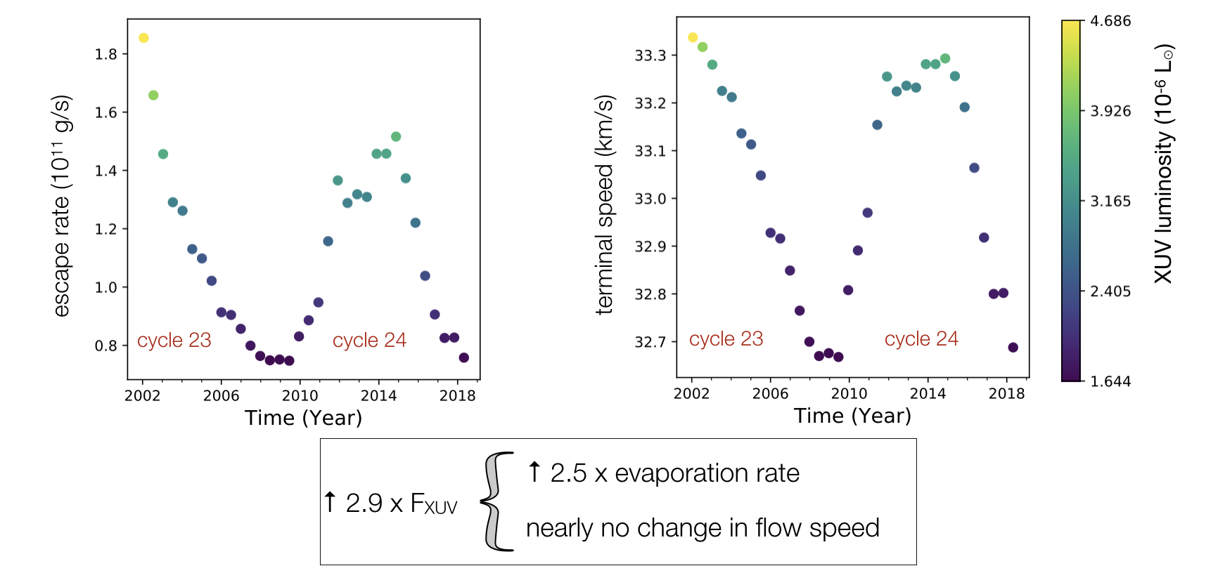  Left: Planetary mass-loss rate over solar cycle 23-24 and Right: terminal velocity of escaping planetary ourflow over the cycle. The colorbar shows the amount of XUV luminosity during the cycle.