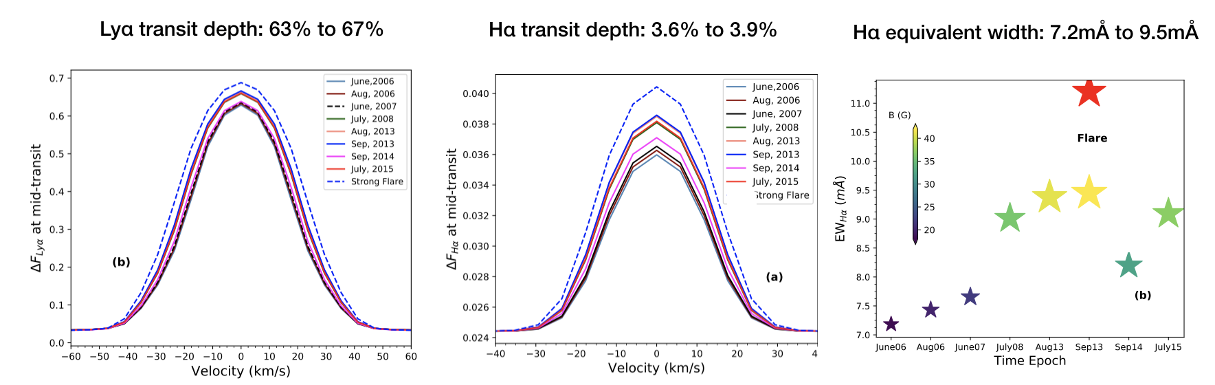  Left: Transit depth of the Ly α line at mid-transit as a function of Doppler velocity over magnetic cycle, Middle: Transit depth of Hα line over the same magnetic cycle and Right: the equivalent widths are plotted at the same epoch. The colors in the Equivalent width plots are associated with the magnitudes of the magnetic field that are shown in the colorbar, except for the flare case, shown in red.