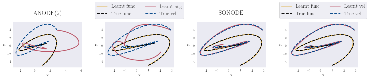 SONODE vs ANODE(2) learning a 2D function