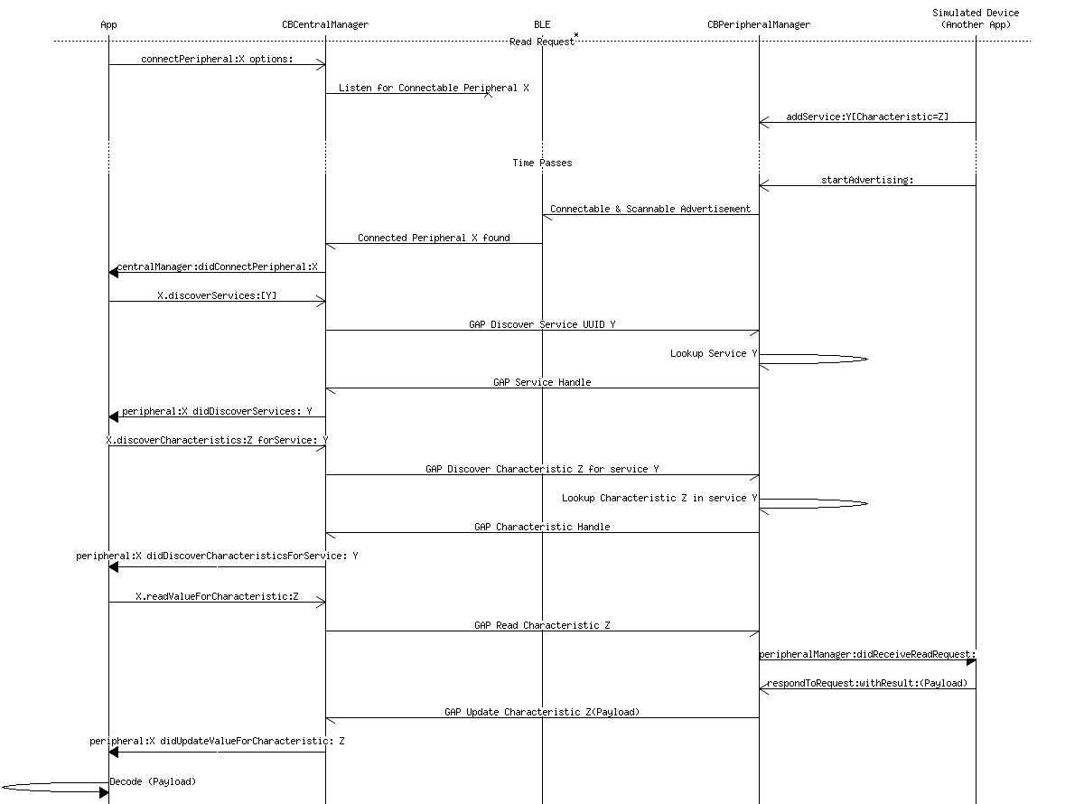 Bluetooth Sequence Diagram